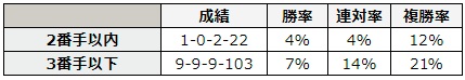 七夕賞 2018 前走の4コーナーの通過順別データ