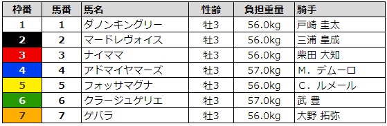 共同通信杯2019 枠順