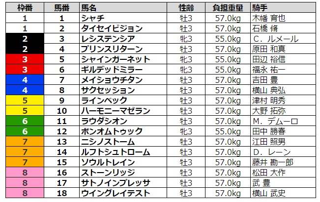 【NHKマイルカップ2020】出走予定馬・予想オッズ・結果/三歳 ...