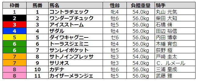 毎日王冠 出走予定馬 予想オッズ 結果 東京に秋を告げる