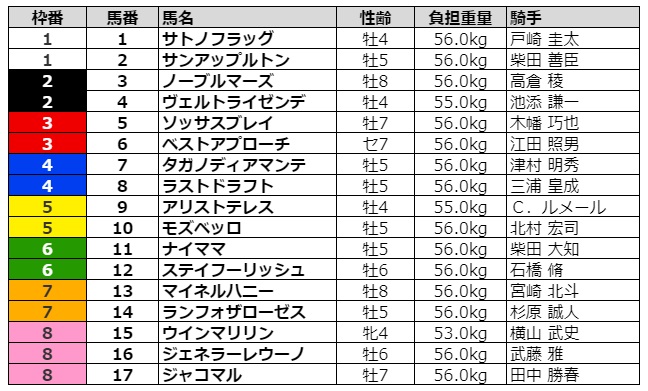 Ajcc 2021 出走予定馬 予想オッズ 結果 寒さ吹き飛ぶアツい一戦