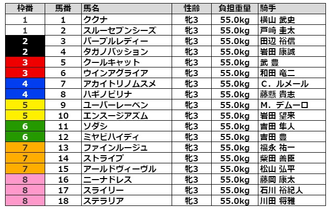 オークス21 出走予定馬 結果 騎手 樫の女王の座をかけて