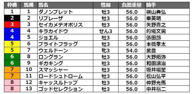 ジャパンダートダービー2021 出走予定馬 予想オッズ 騎手 三歳ダート王が決まる