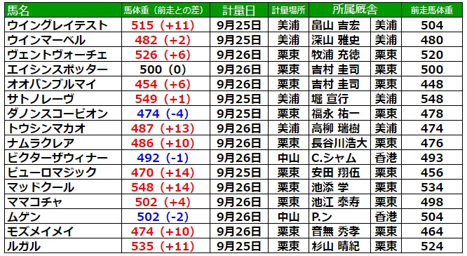 スプリンターズステークス2024 調教後の馬体重