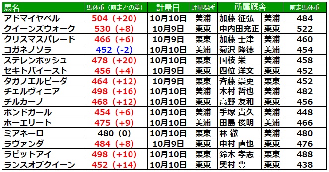 秋華賞2024 調教後の馬体重