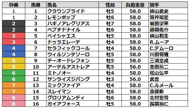 チャンピオンズカップ2024 枠順