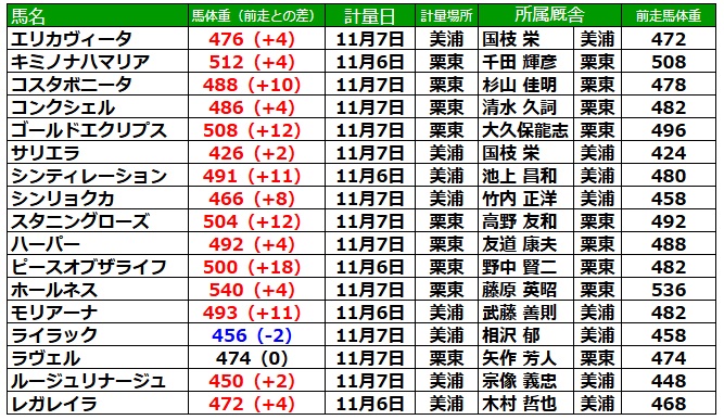 エリザベス女王杯2024 調教後の馬体重