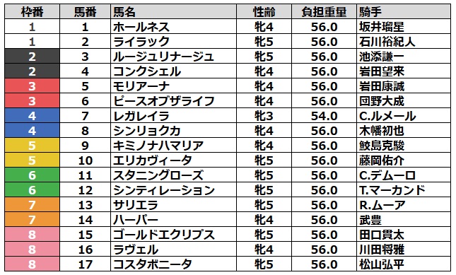 エリザベス女王杯2024 枠順