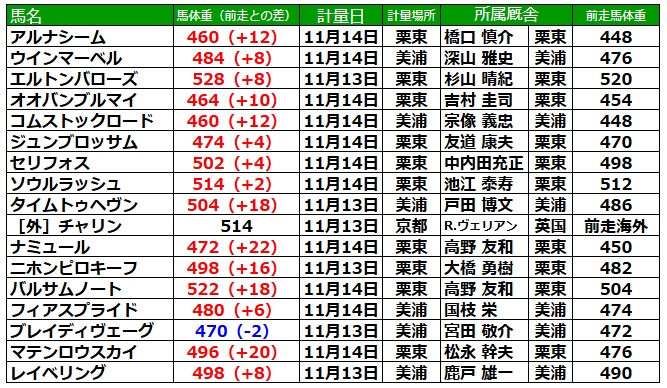 マイルCS 2024 調教後の馬体重