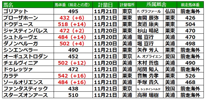 ジャパンカップ2024 調教後の馬体重