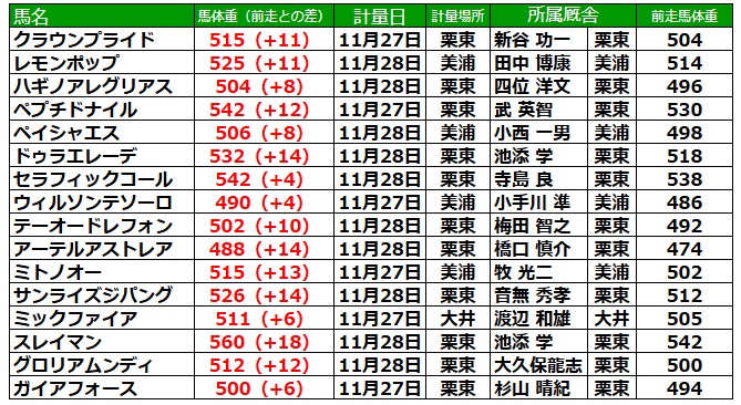 チャンピオンズカップ2024 調教後の馬体重