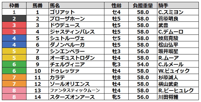 ジャパンカップ2024 枠順