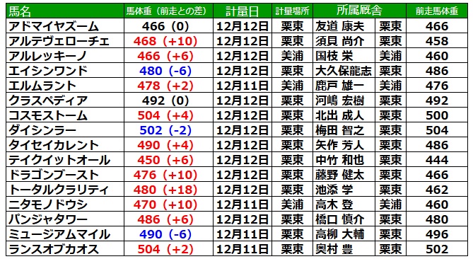 朝日杯フューチュリティステークス2024 調教後の馬体重