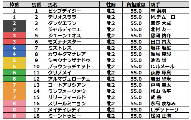 阪神ジュベナイルフィリーズ2024 枠順