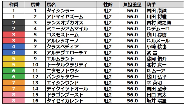 朝日杯フューチュリティステークス2024 枠順