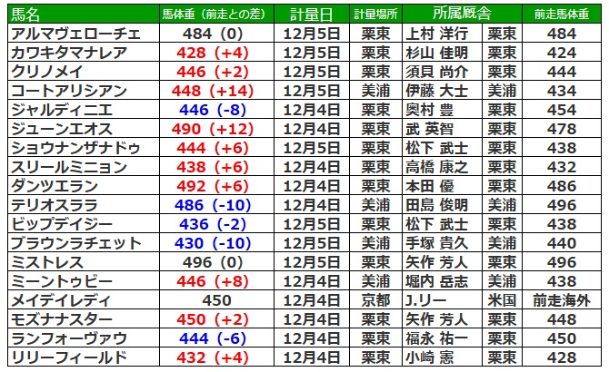 阪神ジュベナイルフィリーズ2024 調教後の馬体重